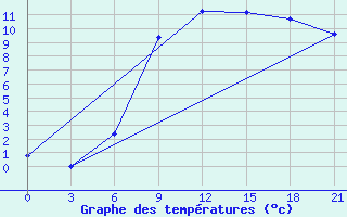 Courbe de tempratures pour Brjansk