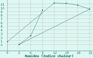 Courbe de l'humidex pour Brjansk