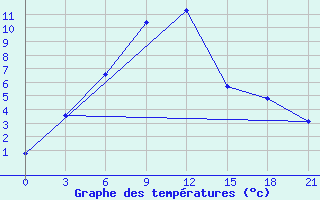 Courbe de tempratures pour Uybat