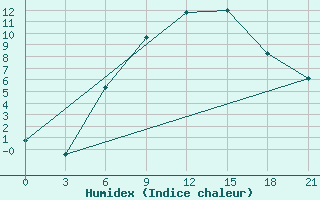 Courbe de l'humidex pour Vysnij Volocek