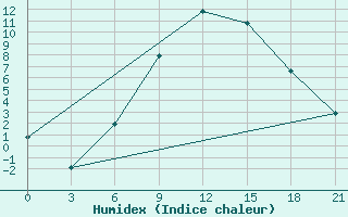 Courbe de l'humidex pour Reboly