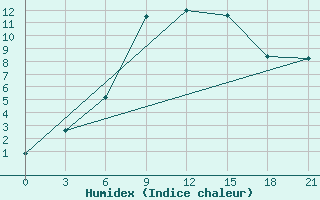 Courbe de l'humidex pour Velizh