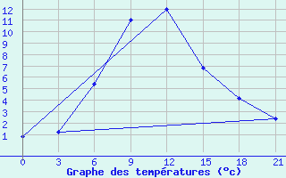 Courbe de tempratures pour Makko