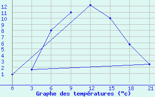 Courbe de tempratures pour Bolnisi