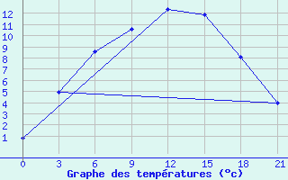 Courbe de tempratures pour Bugul