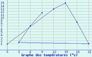 Courbe de tempratures pour Dno