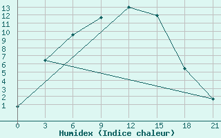 Courbe de l'humidex pour Kurgan