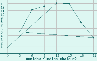 Courbe de l'humidex pour Komsomolec