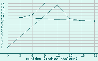 Courbe de l'humidex pour Simferopol