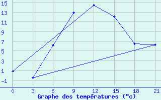 Courbe de tempratures pour Verkhnaya Balkariya