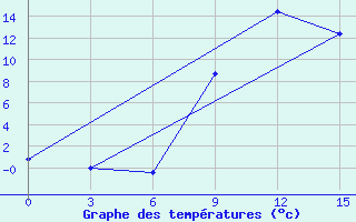 Courbe de tempratures pour Kriva Palanka