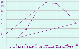 Courbe du refroidissement olien pour Vidin