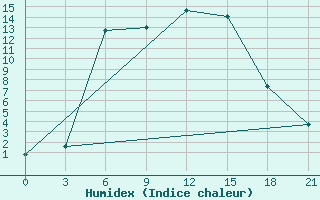 Courbe de l'humidex pour Morsansk