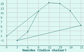 Courbe de l'humidex pour Vidin