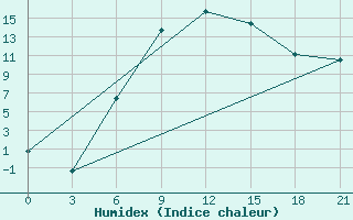 Courbe de l'humidex pour Vysnij Volocek