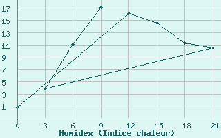 Courbe de l'humidex pour Lovozero