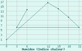 Courbe de l'humidex pour Murgab