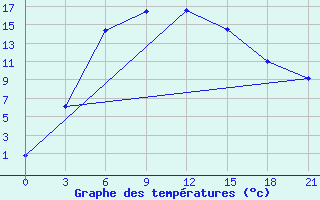 Courbe de tempratures pour Komsomolec