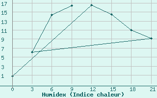 Courbe de l'humidex pour Komsomolec