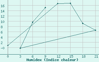 Courbe de l'humidex pour Suojarvi