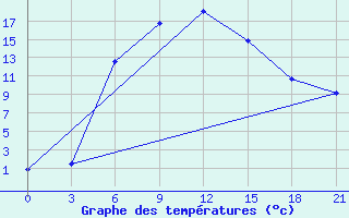 Courbe de tempratures pour Ersov