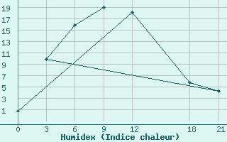 Courbe de l'humidex pour Alar