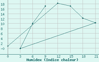 Courbe de l'humidex pour Krasnoscel'E