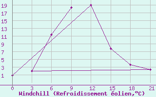 Courbe du refroidissement olien pour Krasnoufimsk