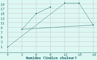 Courbe de l'humidex pour Surskoe