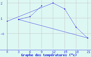 Courbe de tempratures pour Majkop