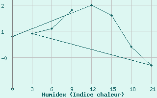 Courbe de l'humidex pour Majkop