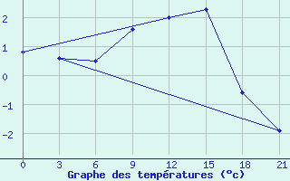 Courbe de tempratures pour Krestcy