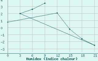 Courbe de l'humidex pour Tura