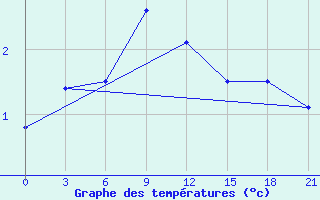 Courbe de tempratures pour Kazanskaja