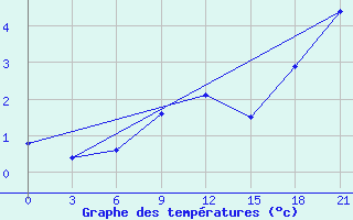 Courbe de tempratures pour Gotnja