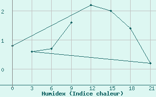 Courbe de l'humidex pour Samara Bezencuk