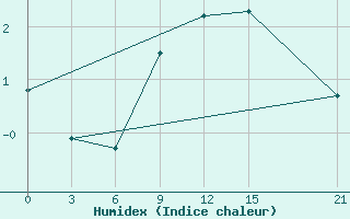 Courbe de l'humidex pour Kostroma