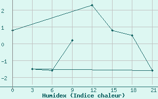 Courbe de l'humidex pour Lovozero