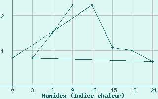 Courbe de l'humidex pour Gorki