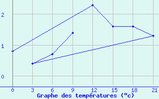 Courbe de tempratures pour Ostaskov