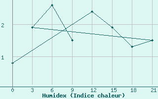 Courbe de l'humidex pour Pjalica