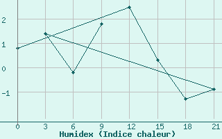 Courbe de l'humidex pour Nikolaevskoe