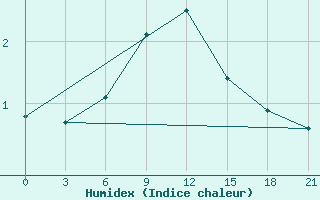 Courbe de l'humidex pour Belozersk