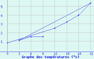 Courbe de tempratures pour Reboly