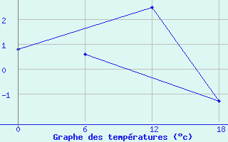 Courbe de tempratures pour Padun