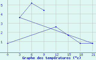 Courbe de tempratures pour Curapca