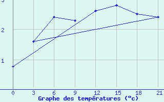 Courbe de tempratures pour Vaida Guba Bay