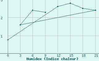 Courbe de l'humidex pour Vaida Guba Bay