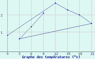 Courbe de tempratures pour Kojnas