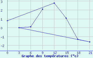 Courbe de tempratures pour Komsomolski